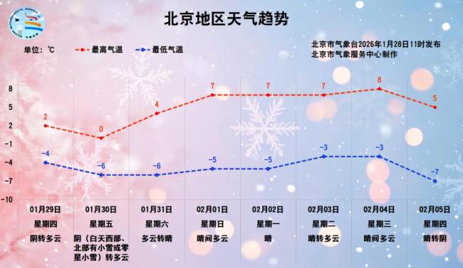 明天京城降温飘雪，双休日升温适宜出行 周末晴好宜出游