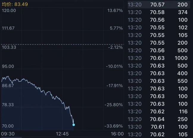 别睡了,见证历史,黄金白银历史最大跌幅