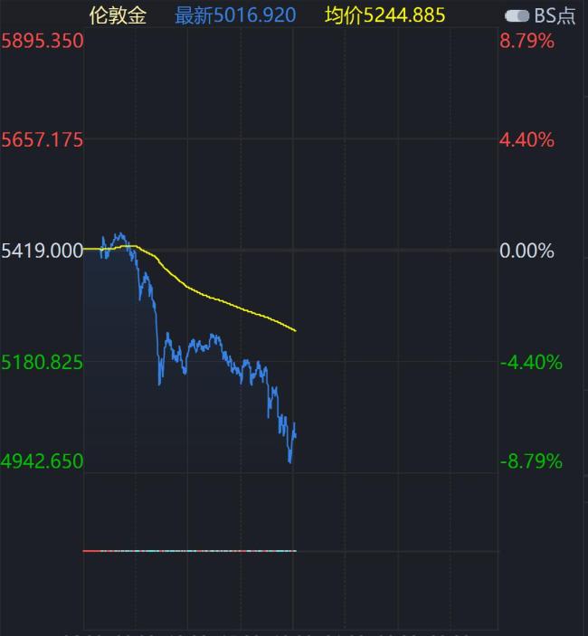 金银为啥大跳水