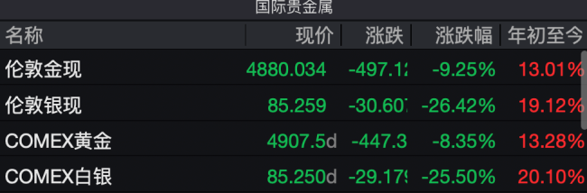 金银大幅下跌原因找到了