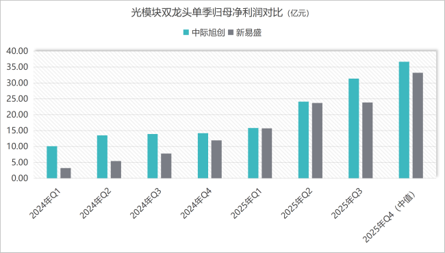 光模块“易中天”谁更强 业绩狂飙引关注