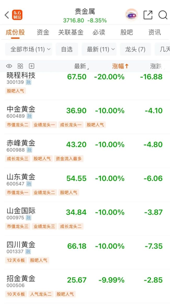 黄金连涨9天第10天暴跌 市场情绪化波动加剧