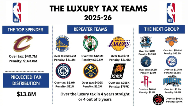 本赛季奢靡税球队排行：骑士居首位