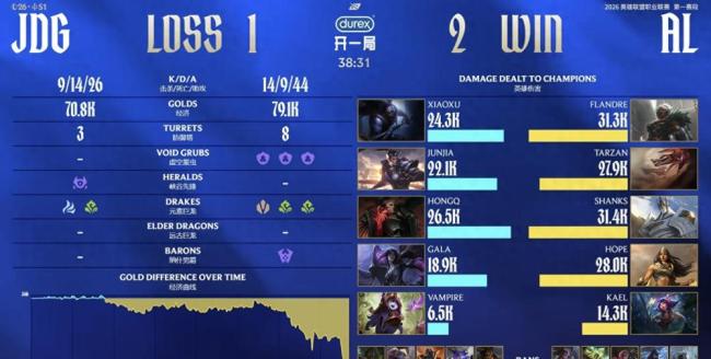 AL战胜JDG解锁四连胜 逆风翻盘展现实力