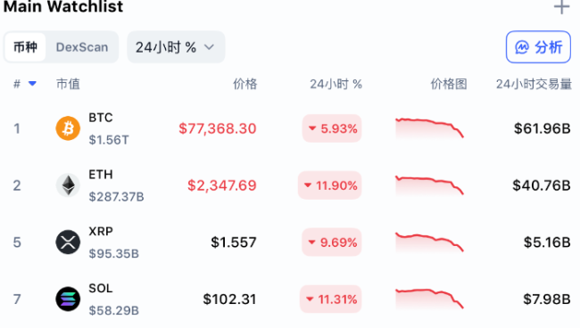 崩了，40万人爆仓 加密市场蒸发千亿