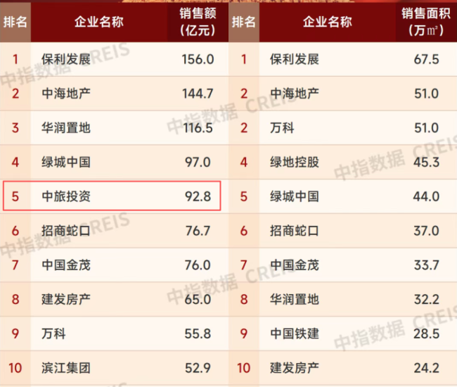 黑马杀入！越秀地产跌出TOP10，房企2026年开年迎大考 市场分化加剧