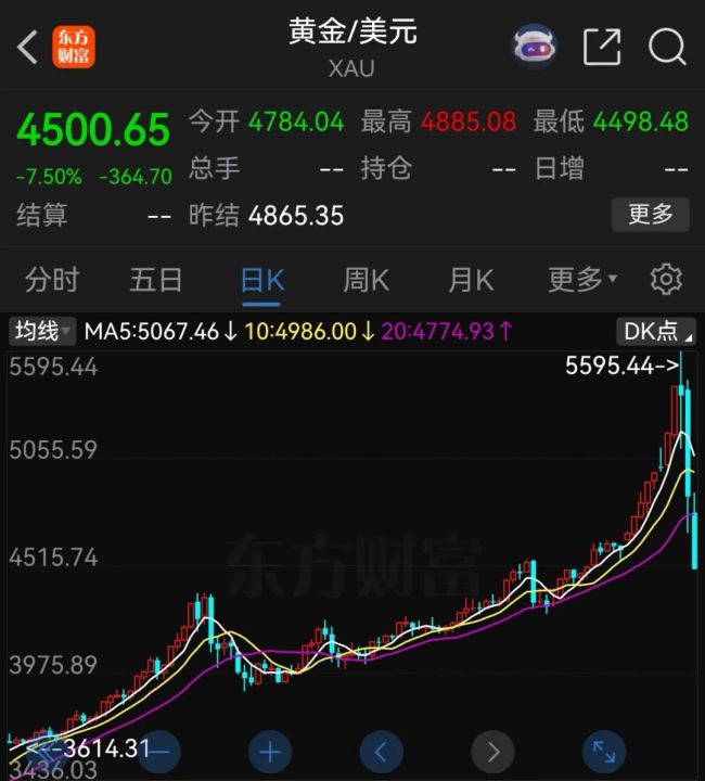 黄金跌破4500美元 贵金属市场大幅下挫