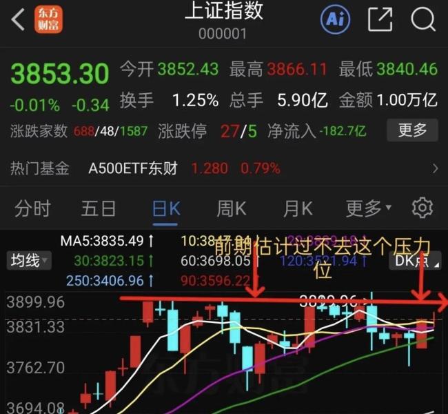 券商:A股迎低吸窗口 变盘在即信号明显