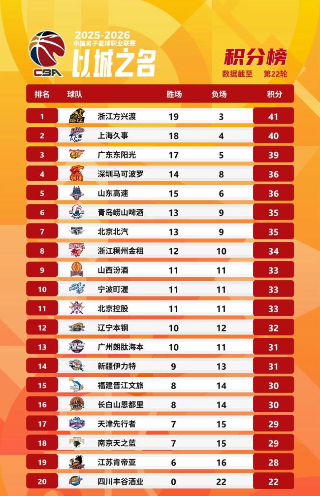 CBA一周综述：冷门搅动联赛格局