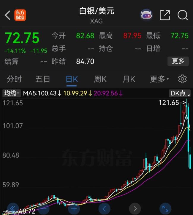 白银2天跌光1个月涨幅