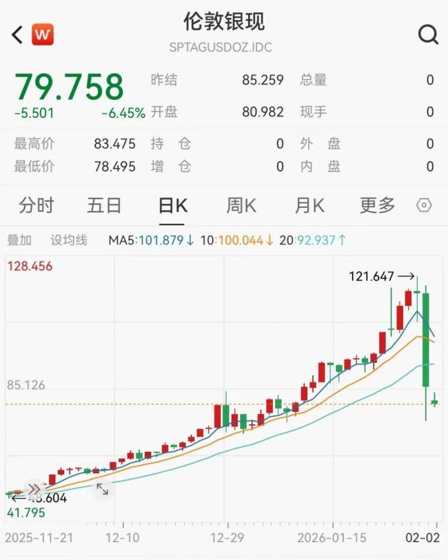 黄金、白银继续大跌 创数十年最大单日跌幅