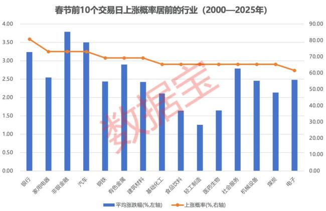 上证指数春节前上涨概率超75%，谁能主导“春节躁动”？ 哪些板块有望走出“红包行情”？
