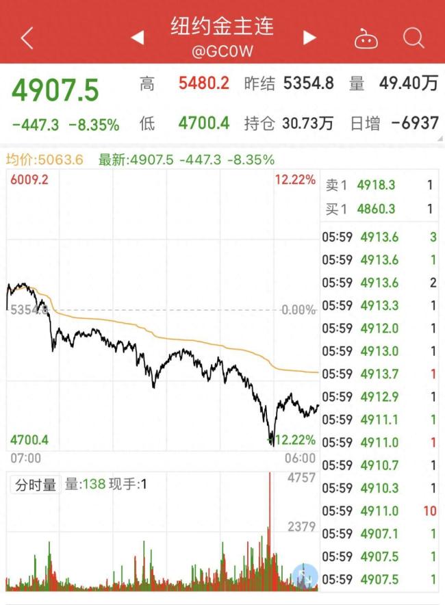 这次金价暴跌真的只是因为沃什吗