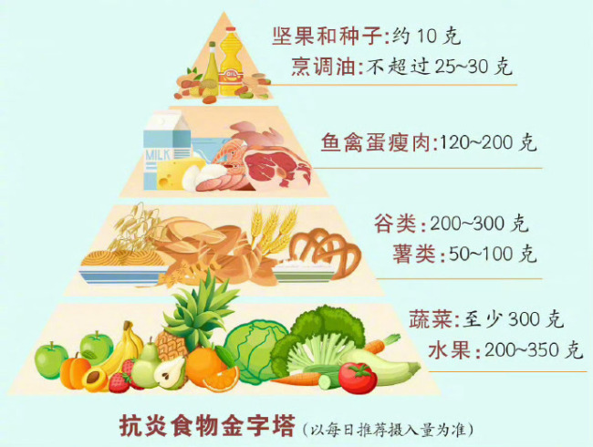 终于知道抗炎和促炎食物有哪些了抗炎蔬菜界的五虎将