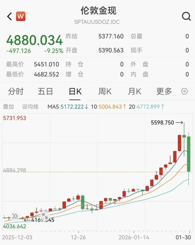 第一批重仓黄金的人正规的股票配资平台，正排队「维权」？ 金价暴跌引发连锁反应