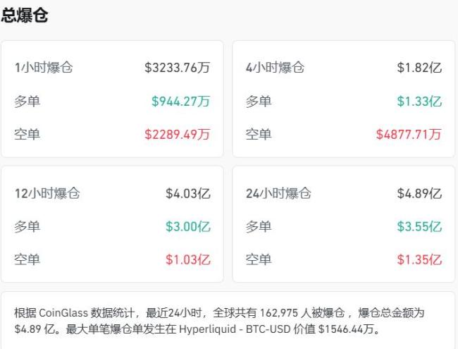 比特币下挫超16万人爆仓 加密货币市场遭遇重创
