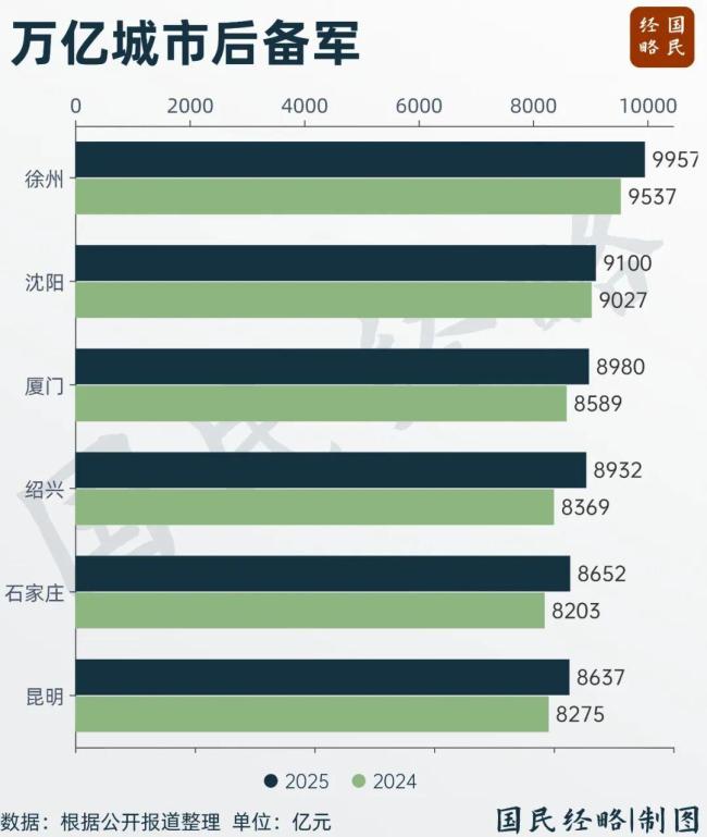 中国又多了2个万亿GDP城市 万亿俱乐部再扩容