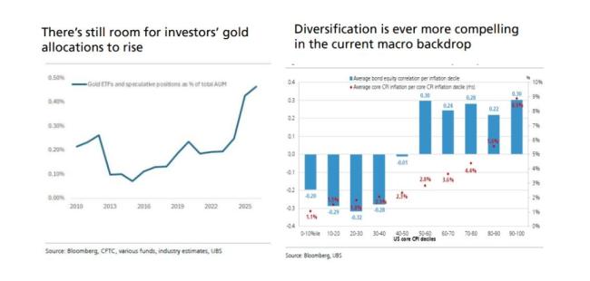 黄金牛市还在吗?华尔街坚定看多:技术性回调不要怕 市场基本面未变