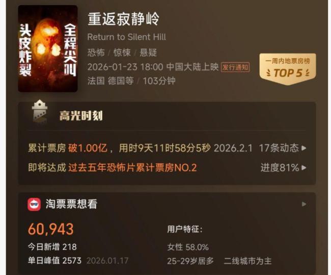 恐怖片“抢占”贺岁档 惊悚片激活淡季市场