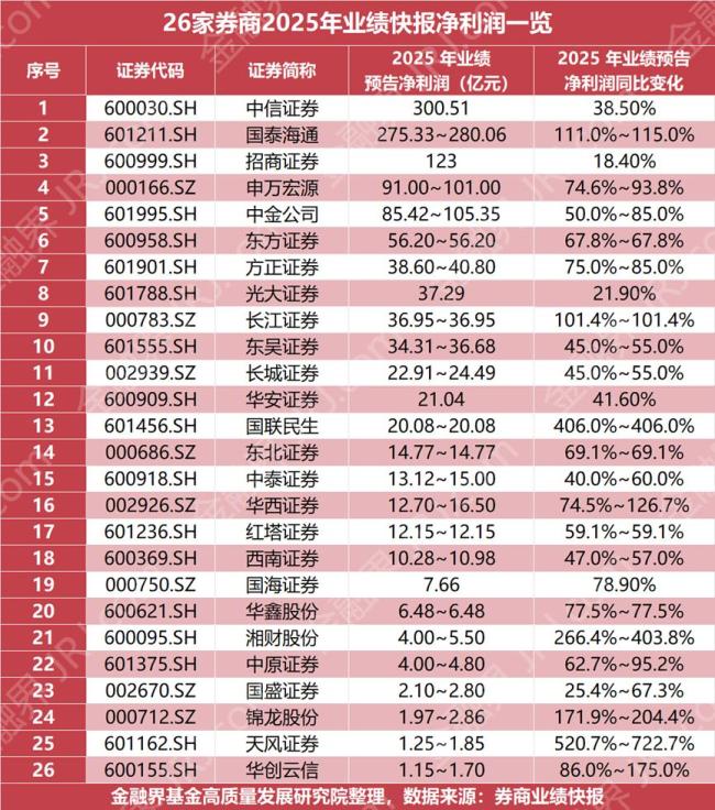 26家上市券商2025年净利排名