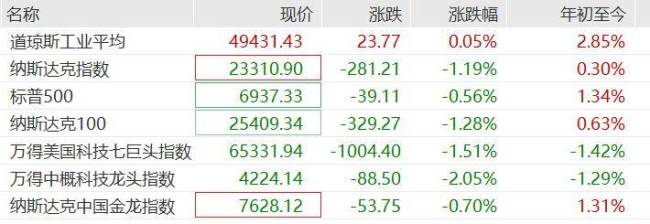 纳指深夜跳水,英伟达跌超3%,沃尔玛市值突破万亿美元,金银强势反弹