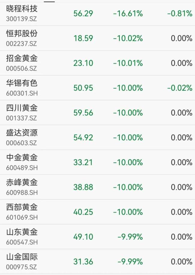 新易盛跌近10% 芯片产业链走弱