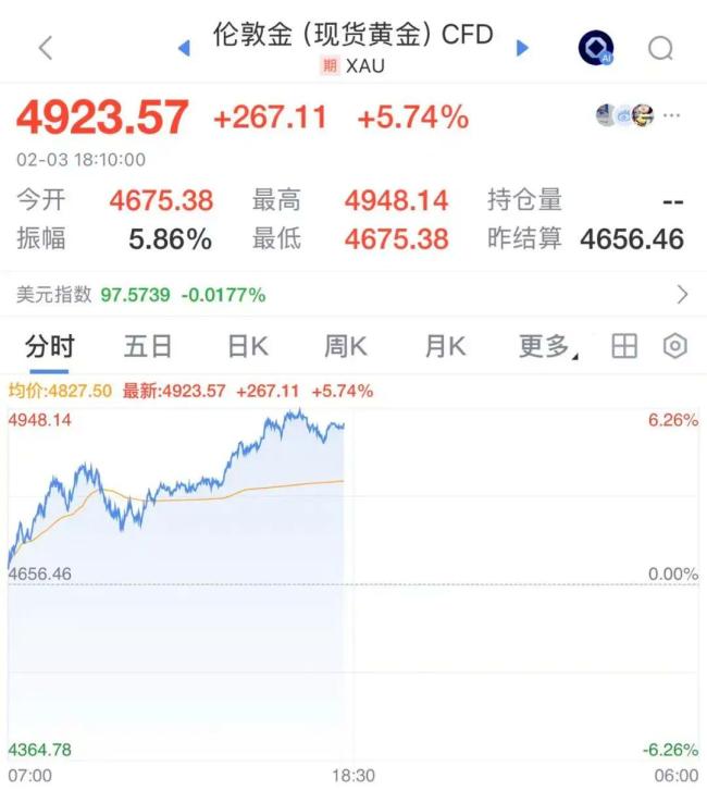 买金卖金大排长队 金店员工没空吃饭 金价波动引市民抢购变现热潮