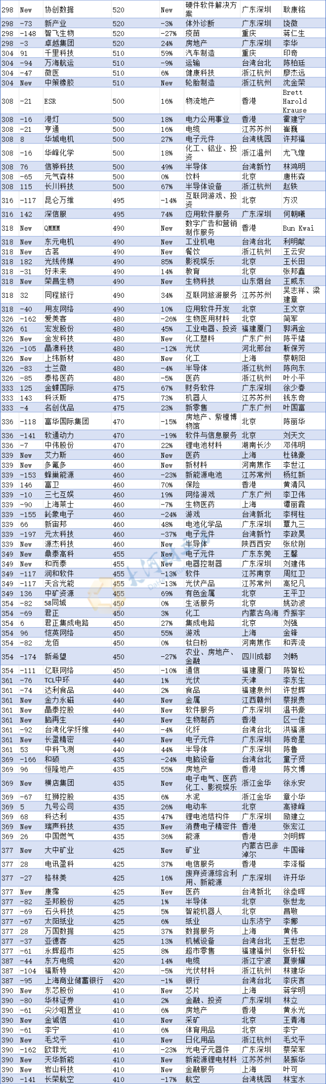 河南民企“一哥”换人 洛阳钼业登顶