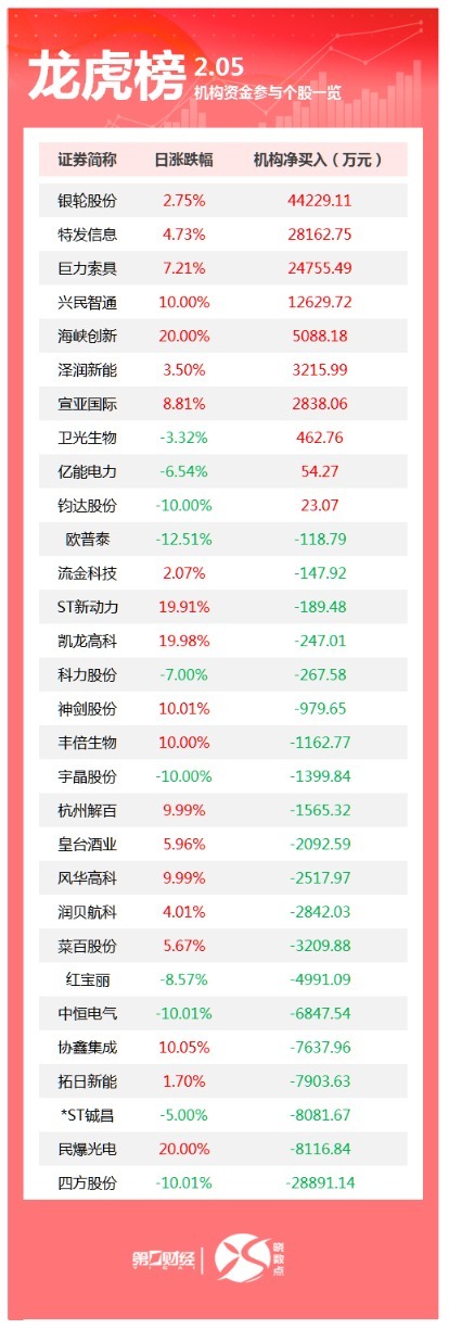 机构今日买入这10股 龙虎榜揭示资金动向