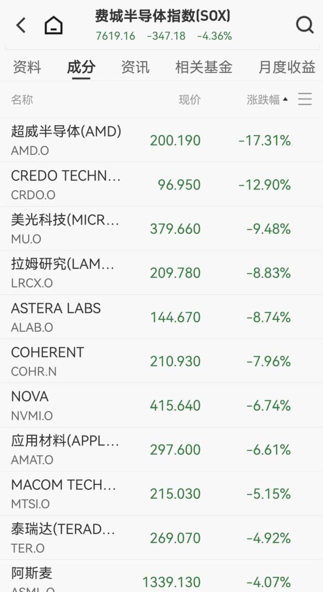 闪迪跌近16% 存储概念领跌