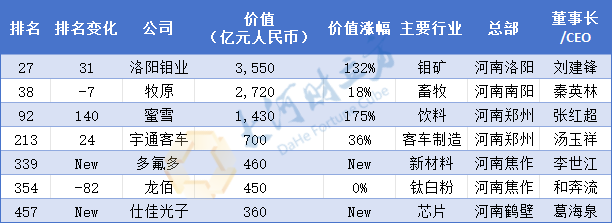 河南民企“一哥”换人