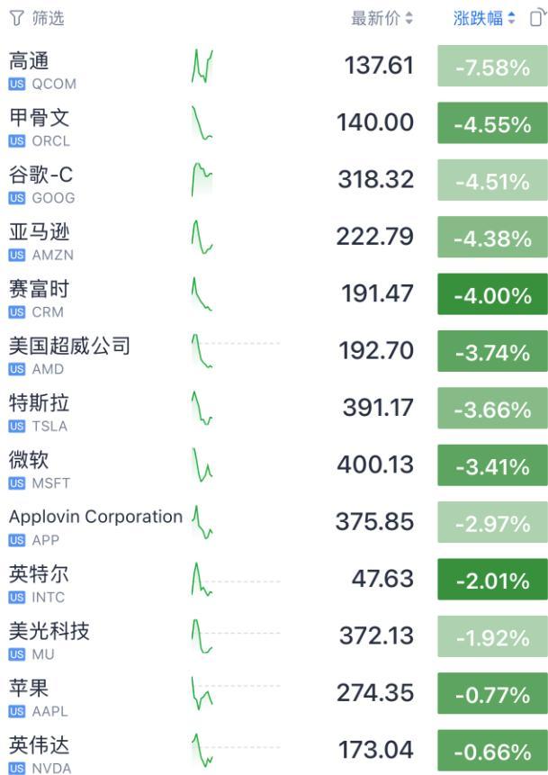 黄金白银美股比特币石油全崩了 全球市场大溃败