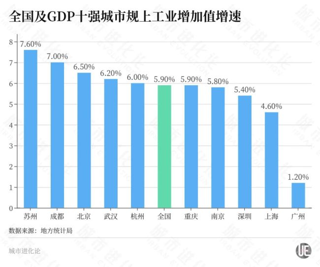经济十强城市竞速 冠军出炉 成都增速第一