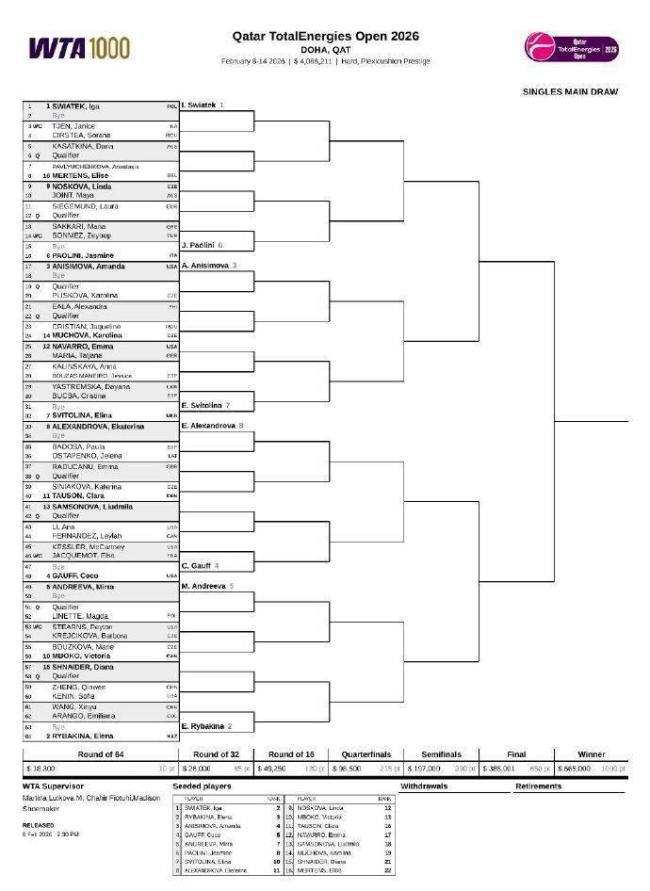 WTA1000多哈站签表公布
