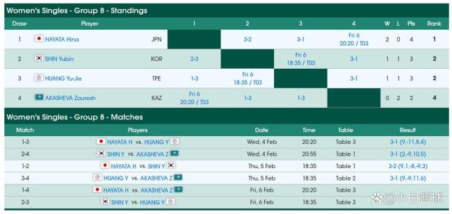 韩乒一姐申裕斌决胜局惜败早田希娜 晋级之路悬而未决