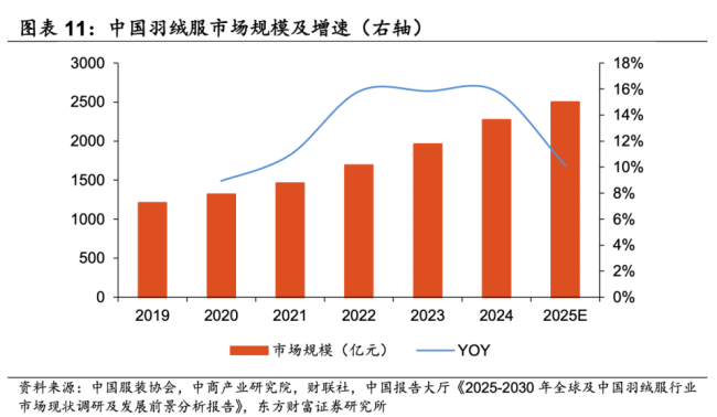 一根羽毛的重量：86克绒卖2099 波司登从“国民棉袄”到“高攀不起” 高端化之路受质疑