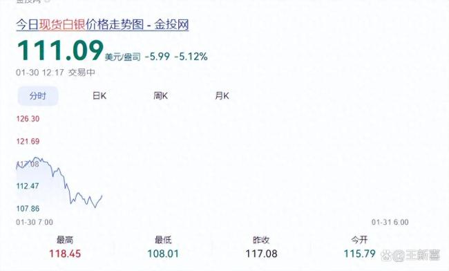 黄金白银暴跌原因