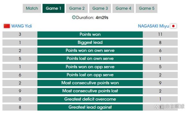 爆大冷！世界第六惨败日乒23岁核心 国乒主力罕见失利