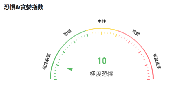 加密币跳水58万人爆仓 市场极度恐惧
