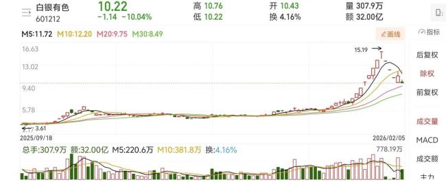 白银，突然暴涨 股价异动引关注