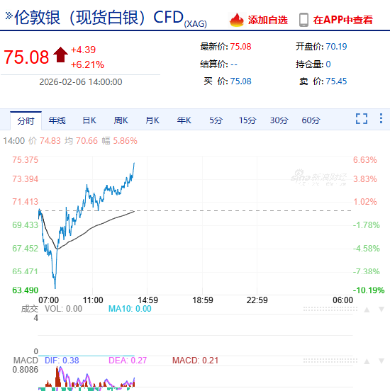 现货白银重新站上75美元💵 日内涨近6%