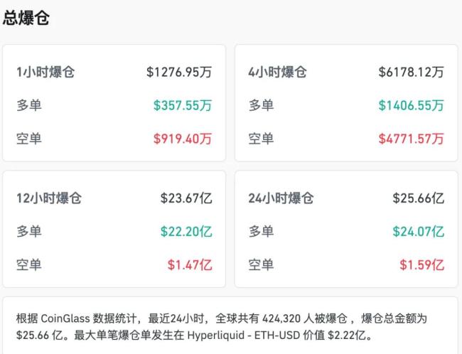虚拟货币跌傻了，1.3万亿“血洗”，美国财长传来重磅 市场动荡加剧