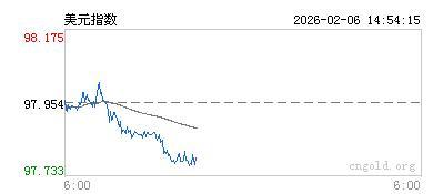 现货白银上破75美元