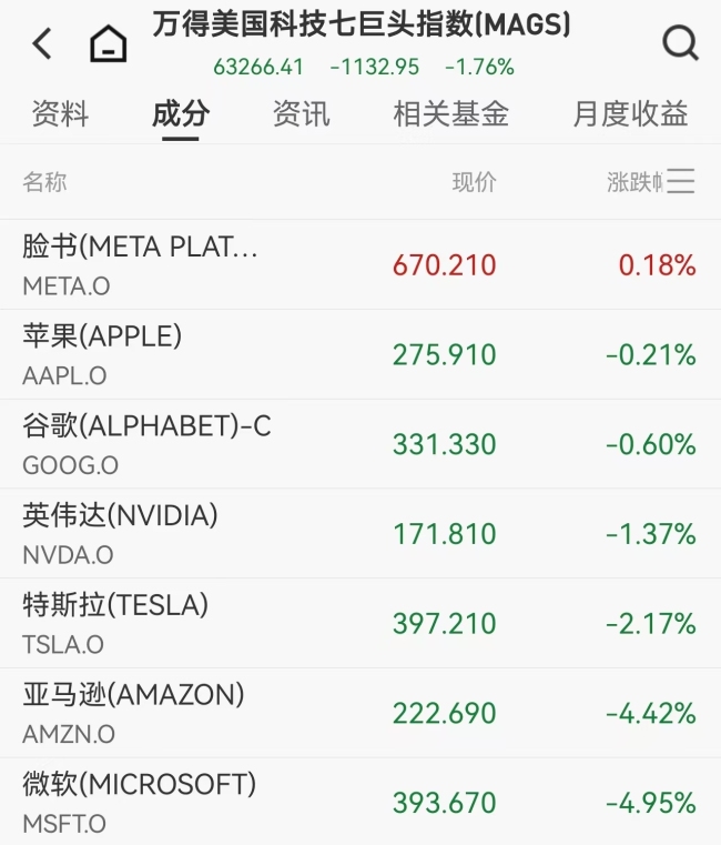 AI高支出疑虑加剧 道指跌近600点 科技股领跌市场