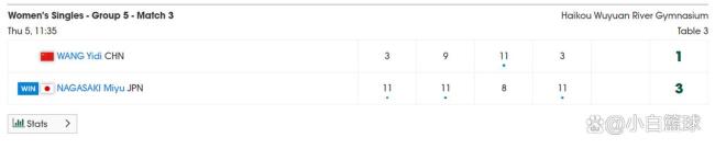 爆大冷！世界第六惨败日乒23岁核心