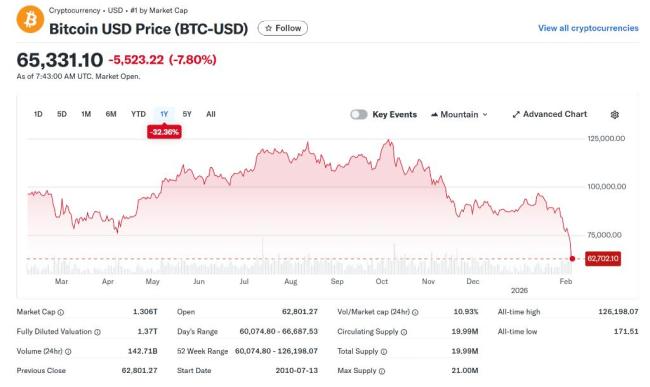 比特币周四暴跌的元凶：巨额IBIT相关杠杆期权被强平？创纪录交易量与价格暴跌引发市场恐慌