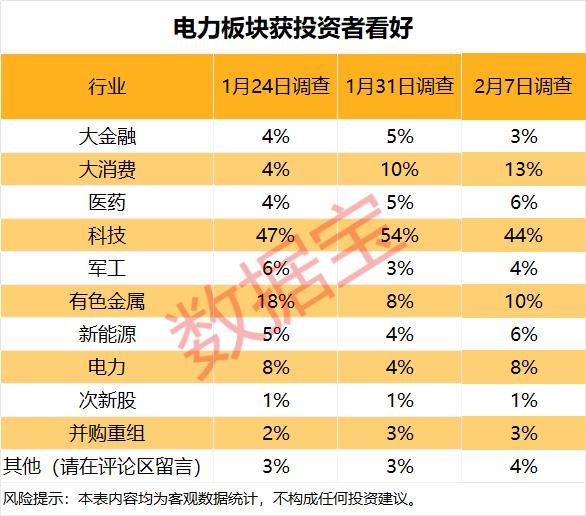 媒体:下周电力板块获投资者看好 市场预期持续走高