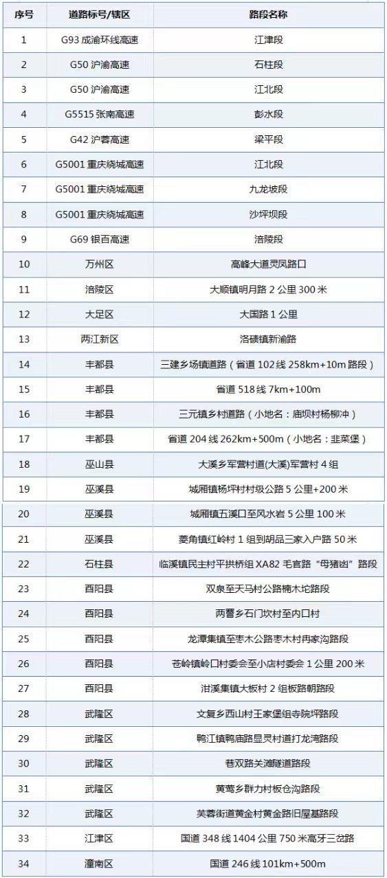 春运期间出行重庆这些路段请注意 安全行车指南