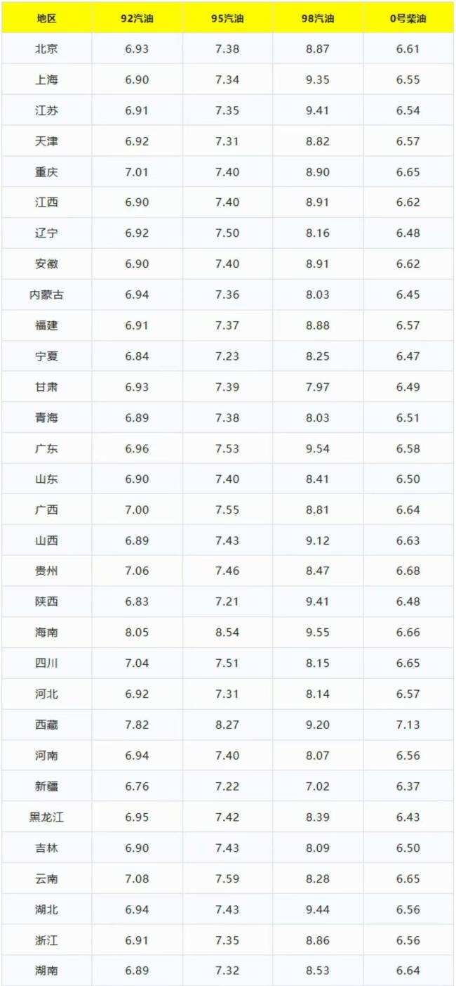 2月9日调整后92、95号汽油价格 油价涨幅超100元/吨