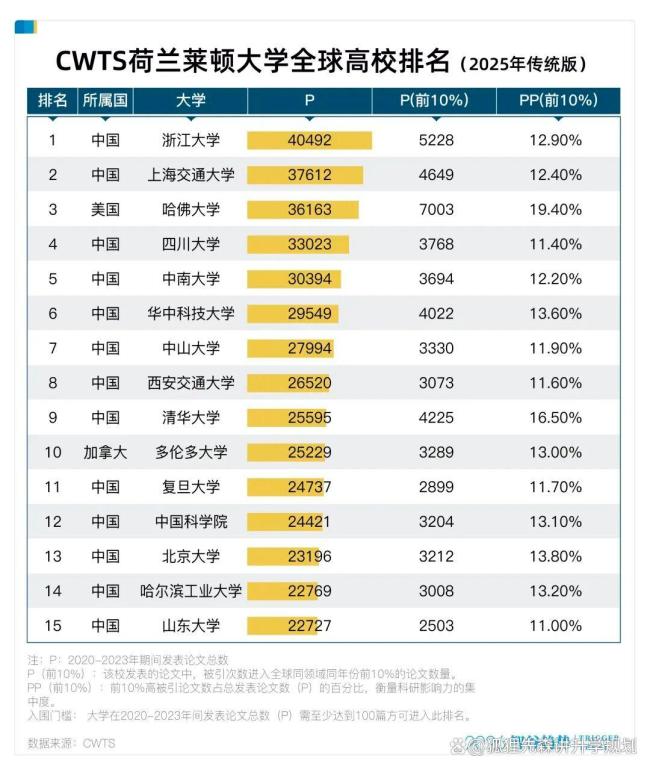 浙江大学排名世界第一 是实力还是噱头 科研论文产出全球第一